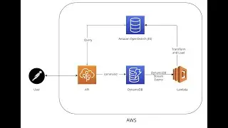 Java Project on AWS | DynamoDB to Lambda to ElasticSearch | CRUD operation | Project by Tushar Goyal