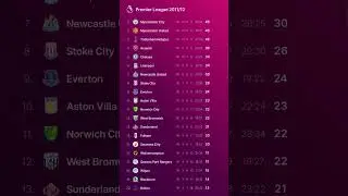 Premier League 2011-12: TABLE PROGRESS - Man City vs Man Utd fight for the TITLE