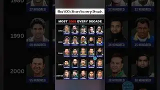 Most 100s Record in every Decade.