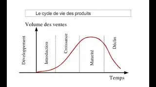 Le cycle de vie du produit -2/2- (Stratégie, Marketing et commercial)