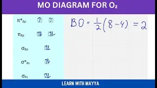 Диаграмма молекулярных орбиталей O2, порядок связи и парамагнитные/диамагнитные свойства.