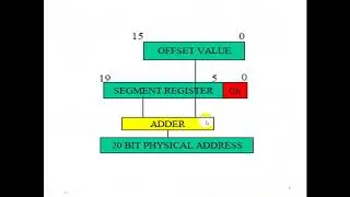 physical address generation in 8086 microprocessor