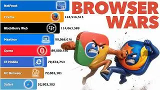 Most Popular Web Browsers 1992-2026