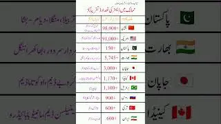 Top Countries with the Most Dams | How Many Dams Does Pakistan Have | Ganral Knowledge