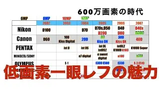 各メーカーの600万画素機を整理してみました・・第一次デジタル一眼レフ普及機のカメラ達。