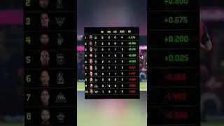 IPL news : RR vs DC review | point table | score card #shorts #cricket #viral