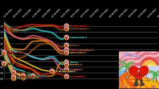 Bad bunny - Un Verano Sin Ti Hot 100 Chart History