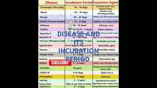 DISEASE AND INCUBATION PERIOD