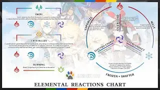 Como Hacer Combos Elementales | Genshin Impact