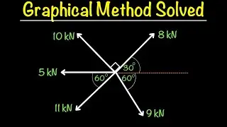 Resultant Force Graphical Method | Magnitude & Direction