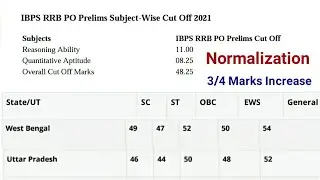 IBPS RRB PO Prelims Cut off 2021 | IBPS RRB PO Prelims Statewise Cut off 2021 | IBPS Cut off 2021