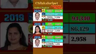 Big Win🏆 for TDP in Chilakaluripet Election | Andhra Pradesh Election #andhrapradesh #ysjagan