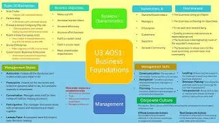Business Management U3 AOS1 Revision