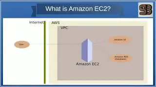 Amazon EC2 Introduction | Amazon Web Service | AWS | Cloud Computing Introduction For Beginners