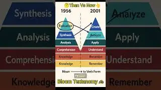 Bloom Taxonomy Then vs Now in 20 Seconds #bloomtaxonomy #shortsfeed #teachingaptitude #ugcnet #ugc