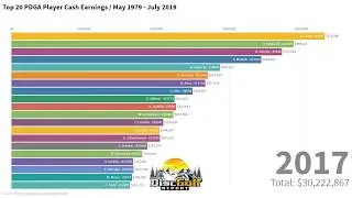 Top 20 PDGA Player Career Winnings (1979 - 2019 July) - Chart Race Ranking
