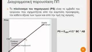 Μικροοικονομία: Πλεόνασμα Καταναλωτή
