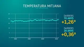 Ibiza Preservation adverteix que la temperatura mitjana ha augmentat 1,26 graus en 70 any