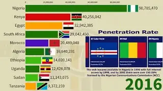 Africa Countries Compared by Total Internet Users Including Penetration Rate (2000 - 2020)