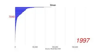 Oman GDP per capita current US$ position by year