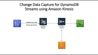 Change Data Capture for DynamoDB Streams using Amazon Kinesis in-depth intuition