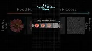 How Stable Diffusion Works #generativeai #stablediffusion #diffusionmodel #ai #shorts