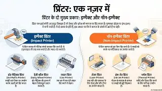 प्रिंटर के प्रकार | computer classes in hindi | computer gk for railway exam | ias hindi notes |