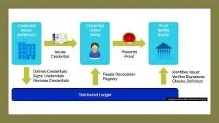 Blockchain and digital identity presentation