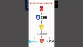 Frontend developer | Roadmap to frontend development | Scripting languages | Programming