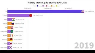 Top 10 Military spending by country 1949-2021