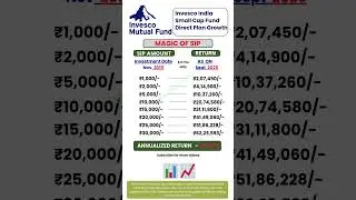Invesco India Small Cap SIP Returns 2025  | 25% Annual Growth! #mutualfunds #investment