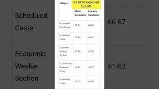 69th Bihar BPSC Expected Cut -Off, 2023 #viral #viralshorts #shortvideo #pcs