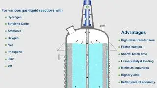 Nano-Mag High Pressure Gas Induction Reactor