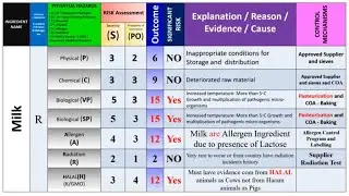 Meat, Milk and Egg detailed Risk Assessment in HACCP Training with example Part  4️⃣