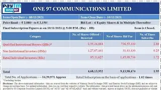 PAYTM IPO FINAL DAY SUBSCRIPTION ◆ PAYTM IPO TOTAL SUBSCRIPTION ON LAST DAY ◆ PAYTM CURRENT GMP