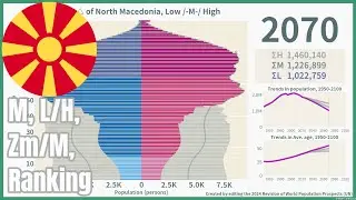 [🇲🇰North Macedonia] Population Pyramid & Ranking (1950-2100) #wpp2024