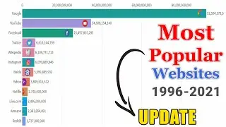 Most Popular Websites 1996 - 2021 (Update)