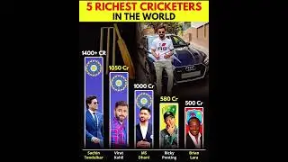 5 Richest Cricketers In The World #cricket #viral #shorts