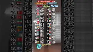 COUNTRIES WITH THE MOST TANKS IN 2025 #shorts #tanks #2025 #geography #trending #shortvideo