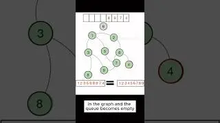 Breadth-First Search 🔍 explores graphs level by level using a queue!#bfs  #algorithm