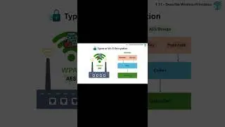 Encryption: CCNA 1.11 Describe Wireless Principles . Full video on YT Channel