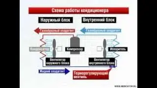 Как работает кондиционер - БТ-Сервис (bt-service.ua)
