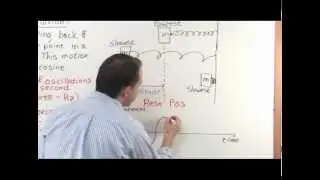 Oscillations and Simple Harmonic Motion in Physics