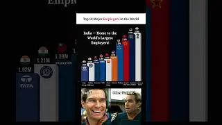 🇮🇳 India Tops the World! Largest Employers Revealed 🌍💼 #shorts #trending #viral #shortvideos
