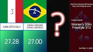 Women's 50mFr - World Para Swimming MQS Rankings - Tokyo 2020 Paralympic Games (As of Dec 11, 2020)