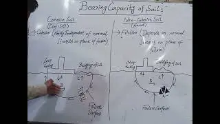 Topic. Bearing Capacity of soil (Cohesive soil & Non-Cohesive soil)