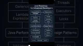 #viralvideo #exam #javadeveloper #advancejava #dsa #backenddevelopment #webdevelopment #coding