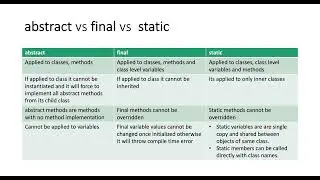 Abstract vs Final vs Static
