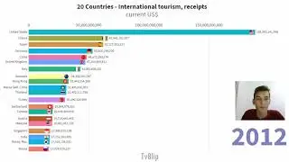 World Tourism rankings: TOP 20 Countries by International tourism, receipts