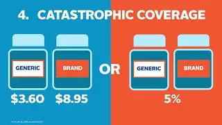 Medicare Part D: Catastrophic Coverage Phase
